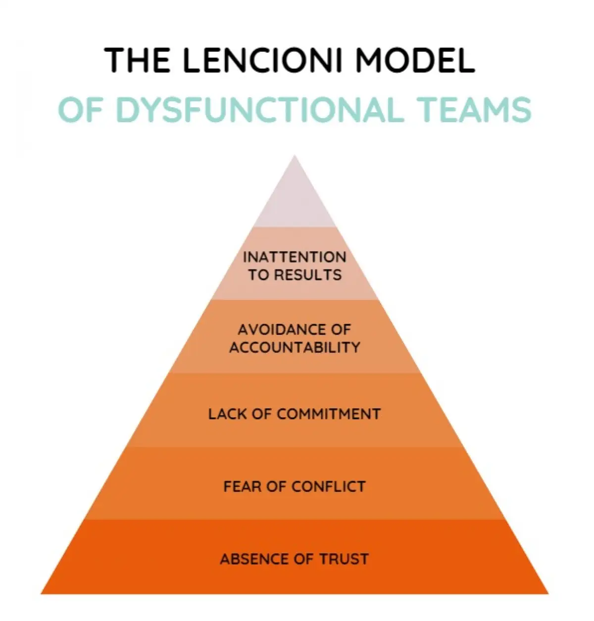 The Five Dysfunctions Of A Team Dysfunctional Teams And The Lencioni 